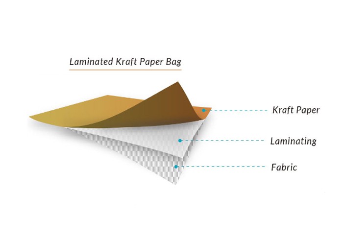 the structure of laminated kraft paper bag the structure of laminated kraft paper bag